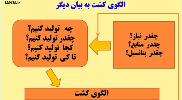 الگوی کشت استان اصفهان معطل مانده است/لزوم اجرا باز مهندسی و استانداردسازی انواع کود و خوراک دام